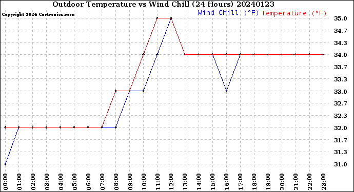 Milwaukee Weather Outdoor Temperature<br>vs Wind Chill<br>(24 Hours)