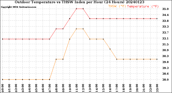 Milwaukee Weather Outdoor Temperature<br>vs THSW Index<br>per Hour<br>(24 Hours)