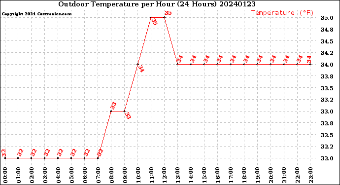 Milwaukee Weather Outdoor Temperature<br>per Hour<br>(24 Hours)