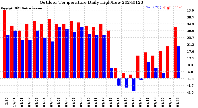 Milwaukee Weather Outdoor Temperature<br>Daily High/Low