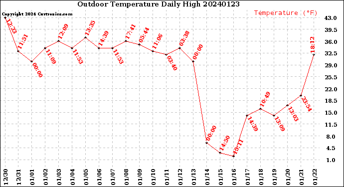 Milwaukee Weather Outdoor Temperature<br>Daily High