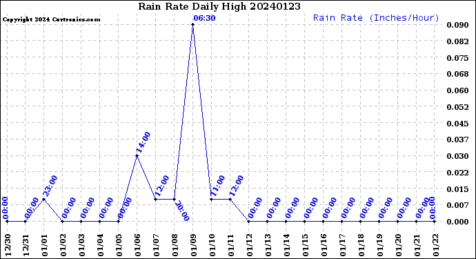 Milwaukee Weather Rain Rate<br>Daily High