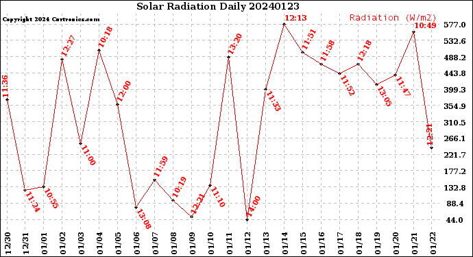 Milwaukee Weather Solar Radiation<br>Daily