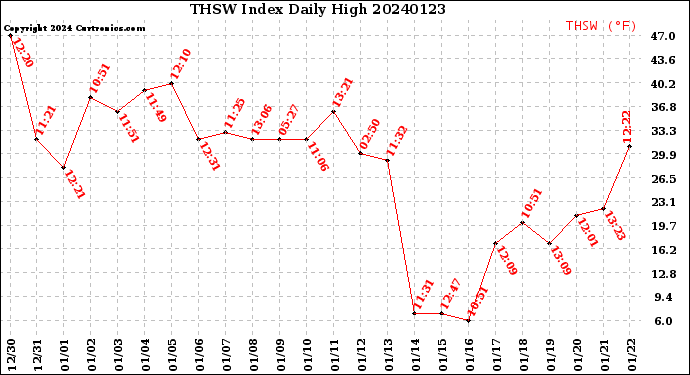 Milwaukee Weather THSW Index<br>Daily High