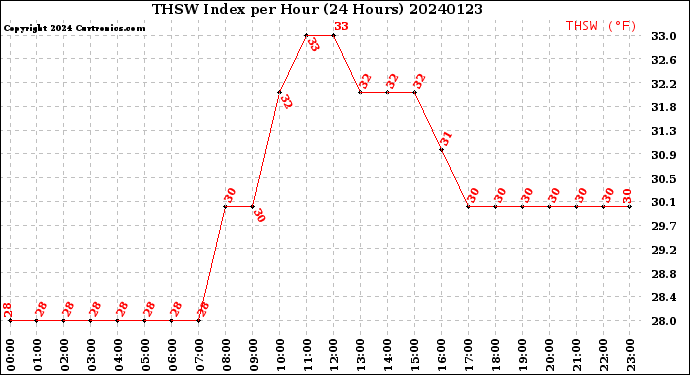 Milwaukee Weather THSW Index<br>per Hour<br>(24 Hours)