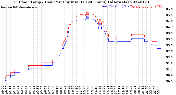 Milwaukee Weather Outdoor Temp / Dew Point<br>by Minute<br>(24 Hours) (Alternate)
