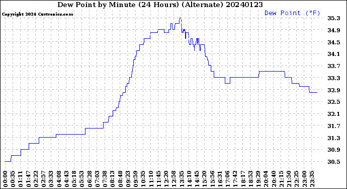 Milwaukee Weather Dew Point<br>by Minute<br>(24 Hours) (Alternate)