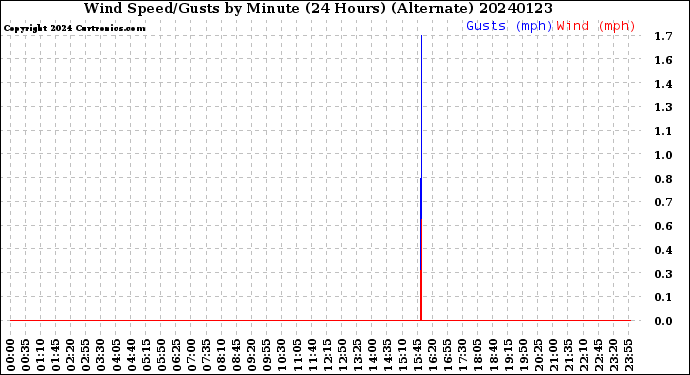 Milwaukee Weather Wind Speed/Gusts<br>by Minute<br>(24 Hours) (Alternate)