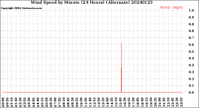 Milwaukee Weather Wind Speed<br>by Minute<br>(24 Hours) (Alternate)
