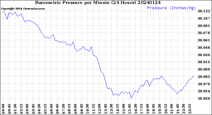 Milwaukee Weather Barometric Pressure<br>per Minute<br>(24 Hours)