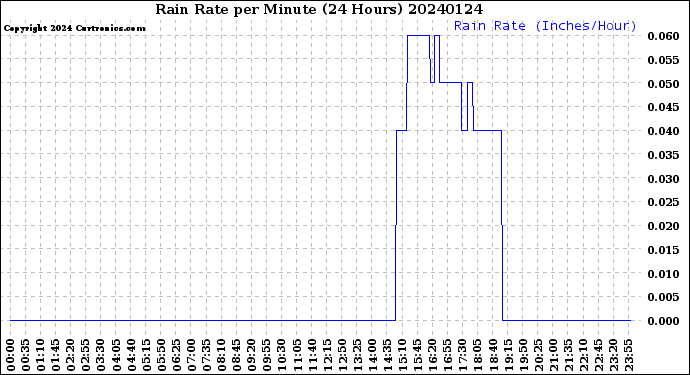 Milwaukee Weather Rain Rate<br>per Minute<br>(24 Hours)