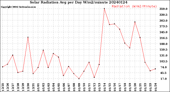Milwaukee Weather Solar Radiation<br>Avg per Day W/m2/minute