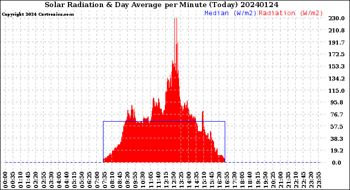 Milwaukee Weather Solar Radiation<br>& Day Average<br>per Minute<br>(Today)