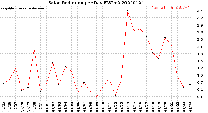 Milwaukee Weather Solar Radiation<br>per Day KW/m2