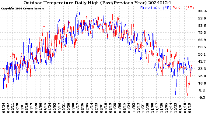 Milwaukee Weather Outdoor Temperature<br>Daily High<br>(Past/Previous Year)