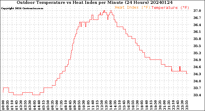 Milwaukee Weather Outdoor Temperature<br>vs Heat Index<br>per Minute<br>(24 Hours)