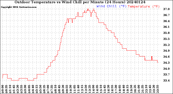 Milwaukee Weather Outdoor Temperature<br>vs Wind Chill<br>per Minute<br>(24 Hours)