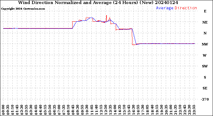 Milwaukee Weather Wind Direction<br>Normalized and Average<br>(24 Hours) (New)