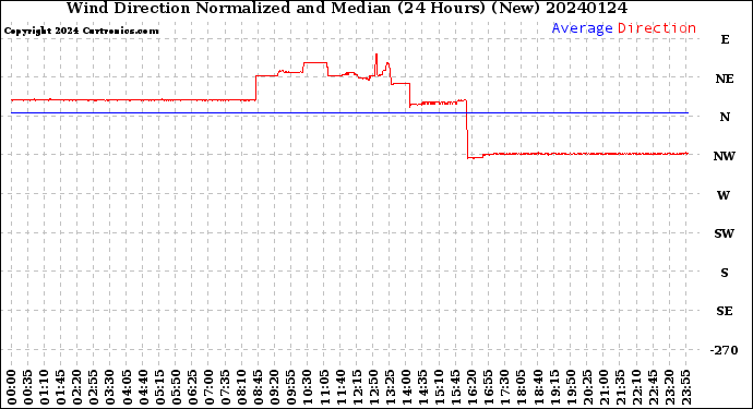Milwaukee Weather Wind Direction<br>Normalized and Median<br>(24 Hours) (New)