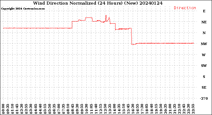 Milwaukee Weather Wind Direction<br>Normalized<br>(24 Hours) (New)