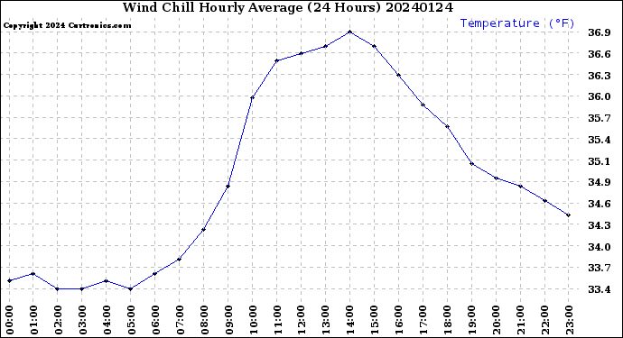 Milwaukee Weather Wind Chill<br>Hourly Average<br>(24 Hours)