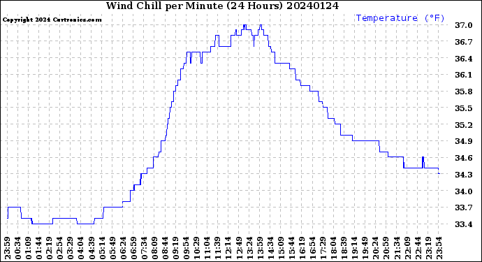 Milwaukee Weather Wind Chill<br>per Minute<br>(24 Hours)