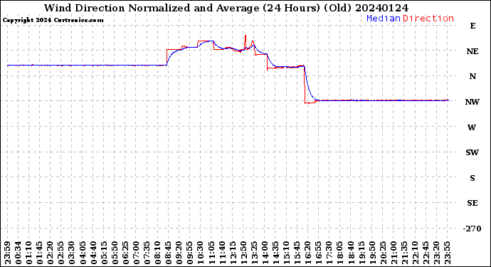 Milwaukee Weather Wind Direction<br>Normalized and Average<br>(24 Hours) (Old)