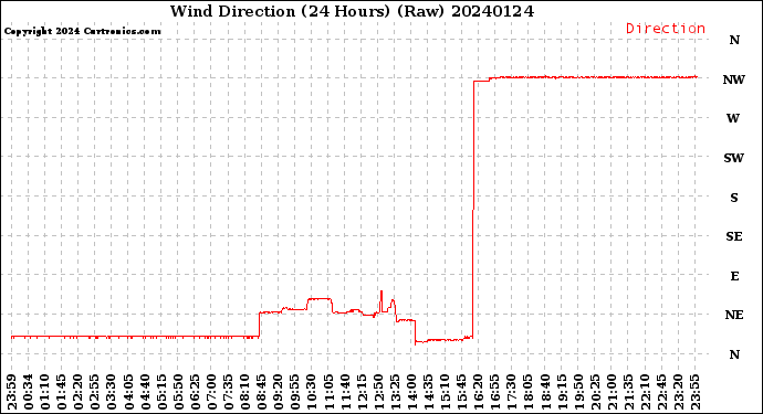 Milwaukee Weather Wind Direction<br>(24 Hours) (Raw)