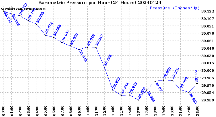 Milwaukee Weather Barometric Pressure<br>per Hour<br>(24 Hours)