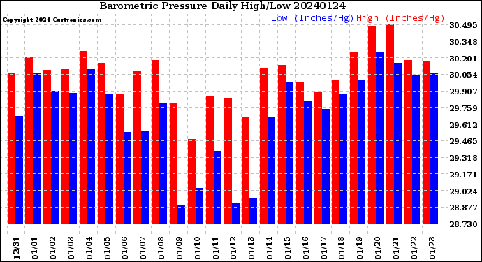Milwaukee Weather Barometric Pressure<br>Daily High/Low
