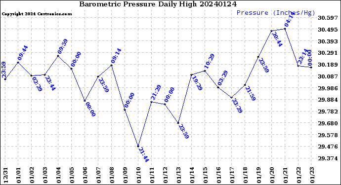 Milwaukee Weather Barometric Pressure<br>Daily High
