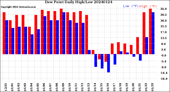 Milwaukee Weather Dew Point<br>Daily High/Low