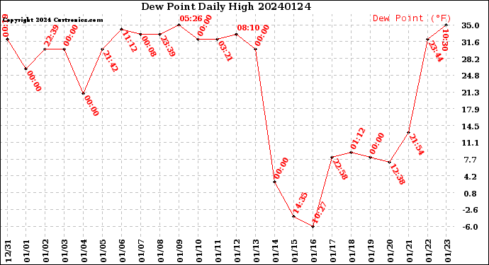 Milwaukee Weather Dew Point<br>Daily High