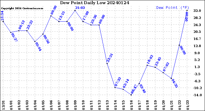 Milwaukee Weather Dew Point<br>Daily Low
