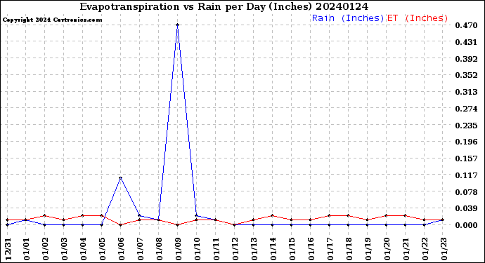 Milwaukee Weather Evapotranspiration<br>vs Rain per Day<br>(Inches)