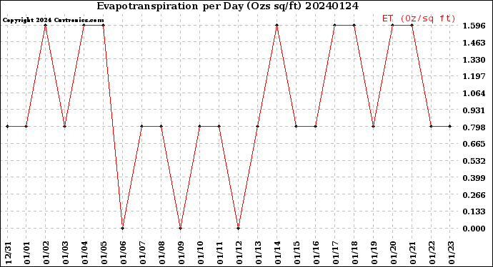 Milwaukee Weather Evapotranspiration<br>per Day (Ozs sq/ft)