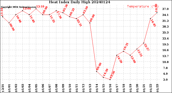 Milwaukee Weather Heat Index<br>Daily High