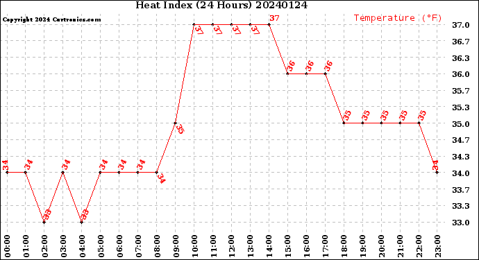 Milwaukee Weather Heat Index<br>(24 Hours)