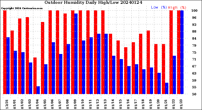 Milwaukee Weather Outdoor Humidity<br>Daily High/Low