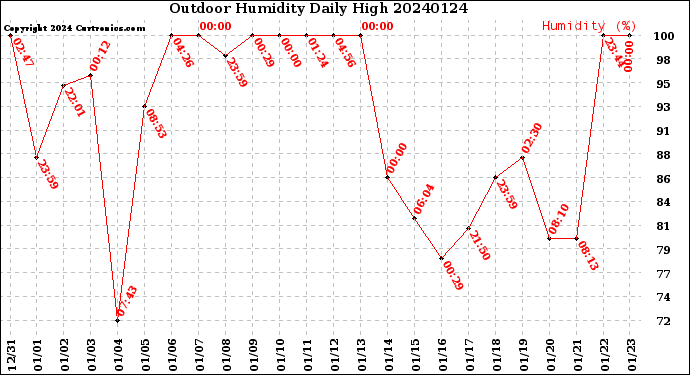 Milwaukee Weather Outdoor Humidity<br>Daily High