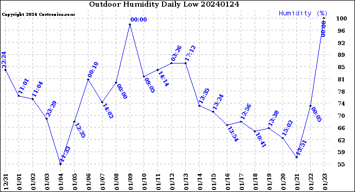 Milwaukee Weather Outdoor Humidity<br>Daily Low