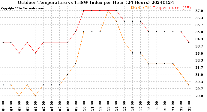 Milwaukee Weather Outdoor Temperature<br>vs THSW Index<br>per Hour<br>(24 Hours)