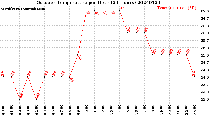Milwaukee Weather Outdoor Temperature<br>per Hour<br>(24 Hours)