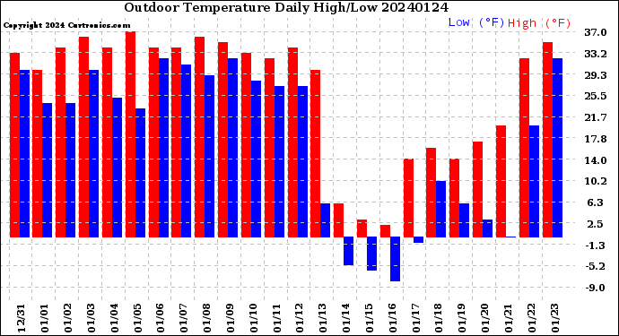 Milwaukee Weather Outdoor Temperature<br>Daily High/Low