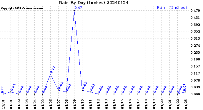 Milwaukee Weather Rain<br>By Day<br>(Inches)