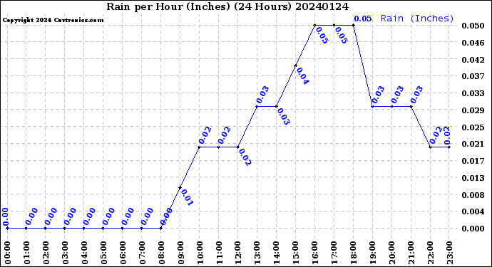 Milwaukee Weather Rain<br>per Hour<br>(Inches)<br>(24 Hours)