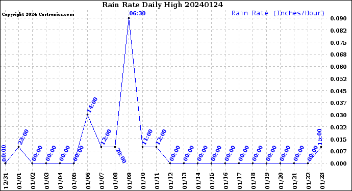 Milwaukee Weather Rain Rate<br>Daily High