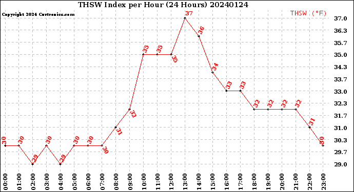Milwaukee Weather THSW Index<br>per Hour<br>(24 Hours)