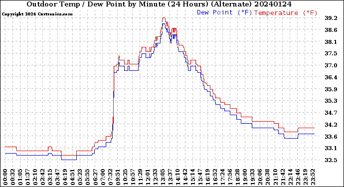 Milwaukee Weather Outdoor Temp / Dew Point<br>by Minute<br>(24 Hours) (Alternate)