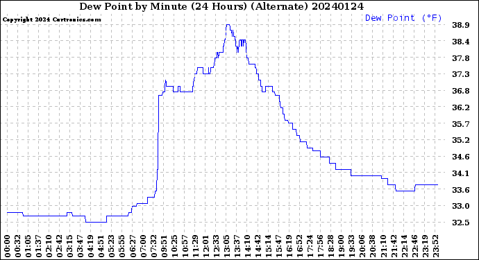 Milwaukee Weather Dew Point<br>by Minute<br>(24 Hours) (Alternate)